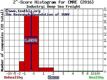 Costamare Inc Z' score histogram (Deep Sea Freight industry)