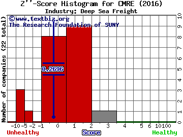 Costamare Inc Z score histogram (Deep Sea Freight industry)