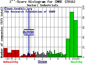 Costamare Inc Z'' score histogram (Industrials sector)