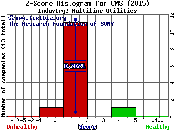 CMS Energy Corporation Z score histogram (Multiline Utilities industry)