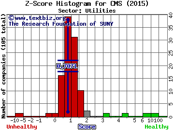 CMS Energy Corporation Z score histogram (Utilities sector)
