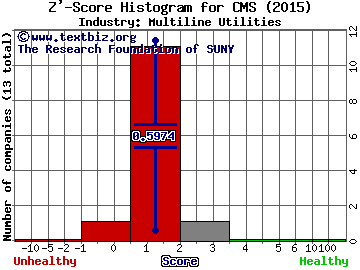 CMS Energy Corporation Z' score histogram (Multiline Utilities industry)