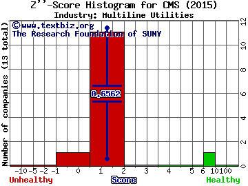 CMS Energy Corporation Z score histogram (Multiline Utilities industry)