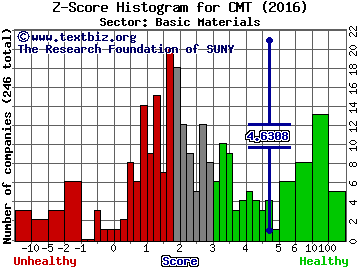 Core Molding Technologies, Inc. Z score histogram (Basic Materials sector)