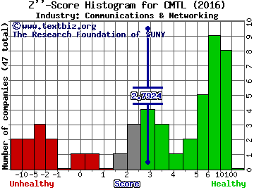 Comtech Telecomm. Corp. Z score histogram (Communications & Networking industry)