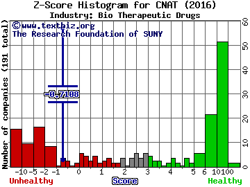 Conatus Pharmaceuticals Inc Z score histogram (Bio Therapeutic Drugs industry)