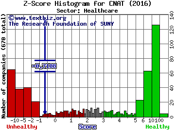 Conatus Pharmaceuticals Inc Z score histogram (Healthcare sector)