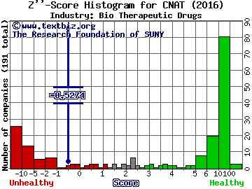 Conatus Pharmaceuticals Inc Z score histogram (Bio Therapeutic Drugs industry)