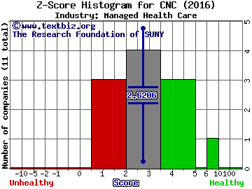 Centene Corp Z score histogram (Managed Health Care industry)