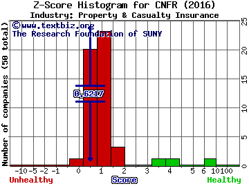 Conifer Holdings Inc Z score histogram (Property & Casualty Insurance industry)