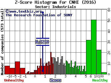 CNH Industrial NV Z score histogram (Industrials sector)