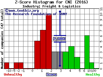 Canadian National Railway (USA) Z score histogram (Freight & Logistics industry)