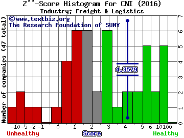 Canadian National Railway (USA) Z score histogram (Freight & Logistics industry)