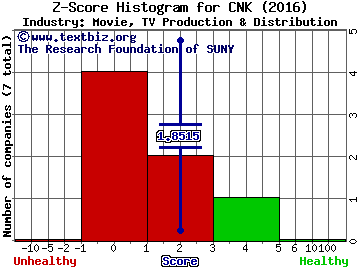 Cinemark Holdings, Inc. Z score histogram (Movie, TV Production & Distribution industry)