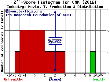 Cinemark Holdings, Inc. Z score histogram (Movie, TV Production & Distribution industry)