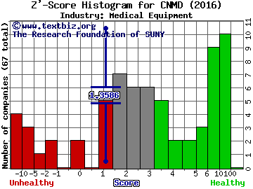 CONMED Corporation Z' score histogram (Medical Equipment industry)