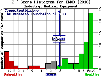 CONMED Corporation Z score histogram (Medical Equipment industry)