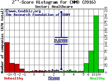 CONMED Corporation Z'' score histogram (Healthcare sector)