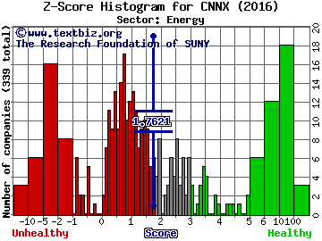 CONE Midstream Partners LP Z score histogram (Energy sector)