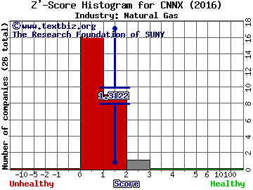 CONE Midstream Partners LP Z' score histogram (Natural Gas industry)