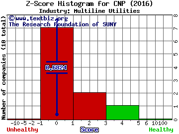 CenterPoint Energy, Inc. Z score histogram (Multiline Utilities industry)