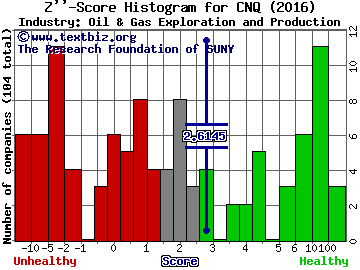 Canadian Natural Resource Ltd (USA) Z score histogram (Oil & Gas Exploration and Production industry)