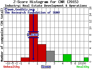 China Metro Rural Holdings Ltd Z score histogram (Real Estate Development & Operations industry)