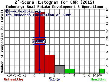 China Metro Rural Holdings Ltd Z' score histogram (Real Estate Development & Operations industry)