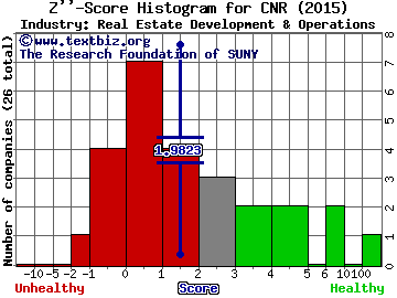 China Metro Rural Holdings Ltd Z score histogram (Real Estate Development & Operations industry)