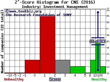 Cohen & Steers, Inc. Z' score histogram (Investment Management industry)