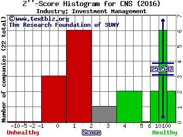 Cohen & Steers, Inc. Z score histogram (Investment Management industry)