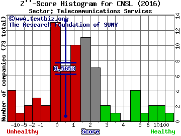 Consolidated Communications Holdings Inc Z'' score histogram (Telecommunications Services sector)