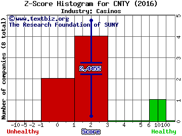 Century Casinos, Inc. Z score histogram (Casinos industry)