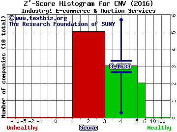 Cnova NV Z' score histogram (E-commerce & Auction Services industry)