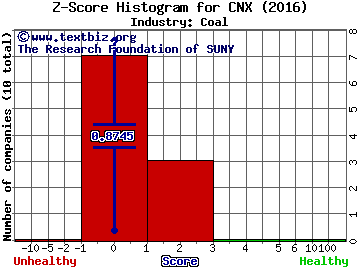 CONSOL Energy Inc. Z score histogram (Coal industry)