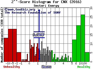 CONSOL Energy Inc. Z'' score histogram (Energy sector)