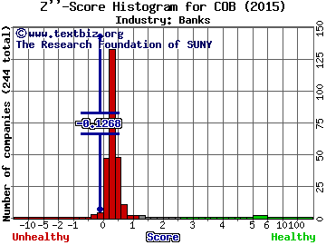 CommunityOne Bancorp Z score histogram (Banks industry)