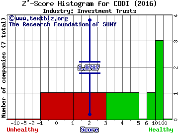 Compass Diversified Holdings Z' score histogram (Investment Trusts industry)