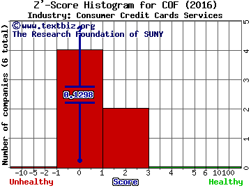 Capital One Financial Corp. Z' score histogram (Consumer Credit Cards Services industry)