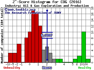 Cabot Oil & Gas Corporation Z' score histogram (Oil & Gas Exploration and Production industry)