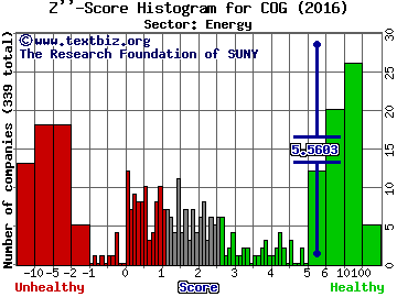 Cabot Oil & Gas Corporation Z'' score histogram (Energy sector)