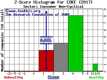 Coca-Cola Bottling Co. Consolidated Z score histogram (Consumer Non-Cyclical sector)