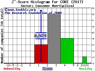 Coca-Cola Bottling Co. Consolidated Z' score histogram (Consumer Non-Cyclical sector)