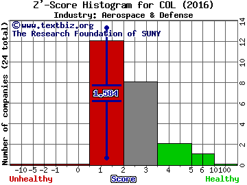 Rockwell Collins, Inc. Z' score histogram (Aerospace & Defense industry)