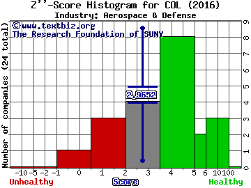 Rockwell Collins, Inc. Z score histogram (Aerospace & Defense industry)