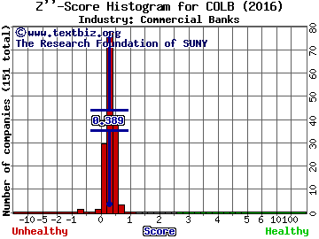 Columbia Banking System Inc Z score histogram (Commercial Banks industry)