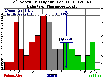 Collegium Pharmaceutical Inc Z' score histogram (Pharmaceuticals industry)