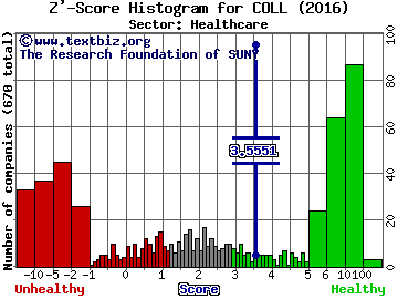 Collegium Pharmaceutical Inc Z' score histogram (Healthcare sector)