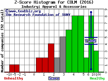 Columbia Sportswear Company Z score histogram (Apparel & Accessories industry)