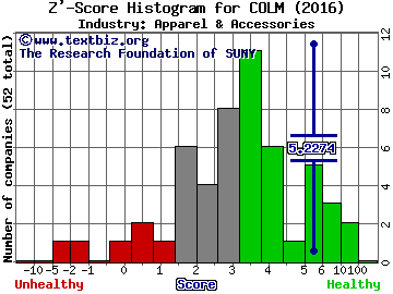 Columbia Sportswear Company Z' score histogram (Apparel & Accessories industry)